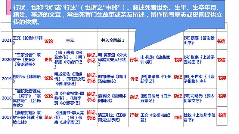 2022届高考专题复习指导：文言文非史传散文阅读（课件20张）第4页