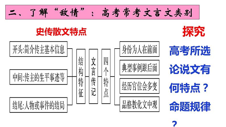 2022届高考专题复习指导：文言文非史传散文阅读（课件20张）第6页