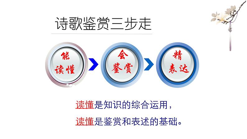 2022届高考专题复习：“八读法”快速读懂古诗词（课件56张）第8页