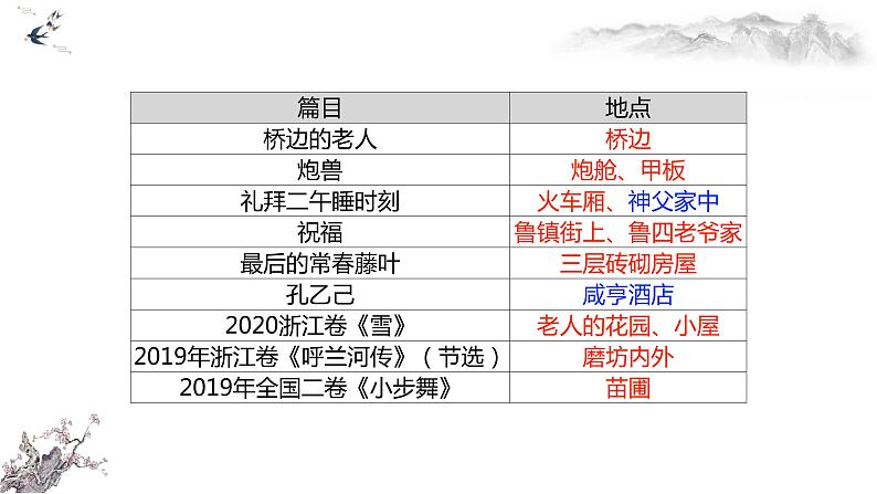 2022届高考语文复习文学作品中“场景”题复习策略课件18张第6页