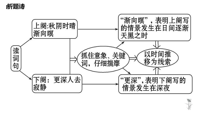 2022届高考语文第一轮复习诗歌鉴赏的结构技巧（课件24张）04