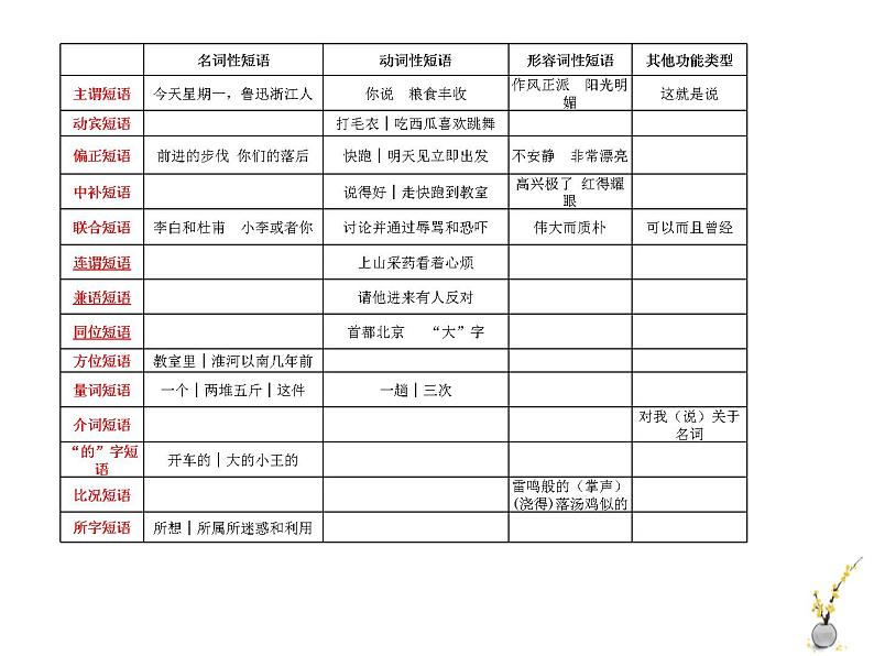 2022届高考语文一轮复习语法知识：单句、复句、短语课件（34张PPT）04