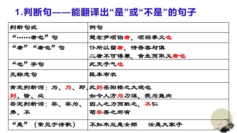 2022届高考一轮专题复习：文言文特殊句式（判断句、被动句、宾语前置、状语后置、定语后置）课件32张03