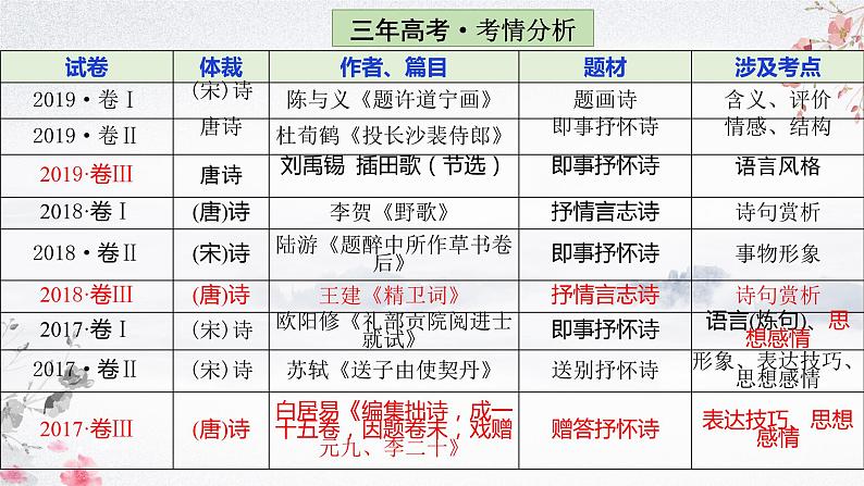 2022届高考一轮专题复习：诗歌鉴赏之品味思想情感（课件22张）02