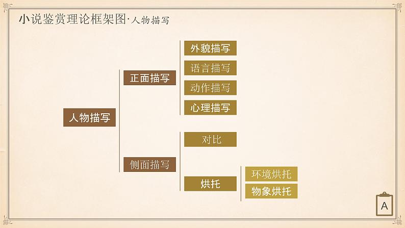 2022届高考小说专题复习：小说鉴赏理论框架图第4页