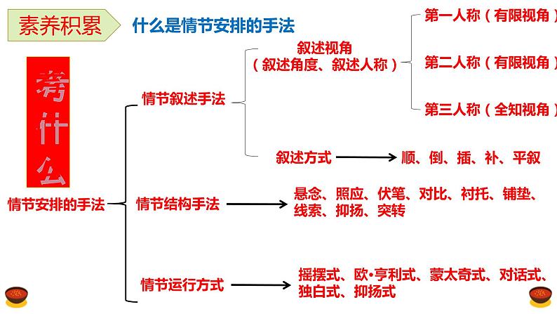 2022届高考小说阅读专题复习：考向二小说情节安排手法第2页