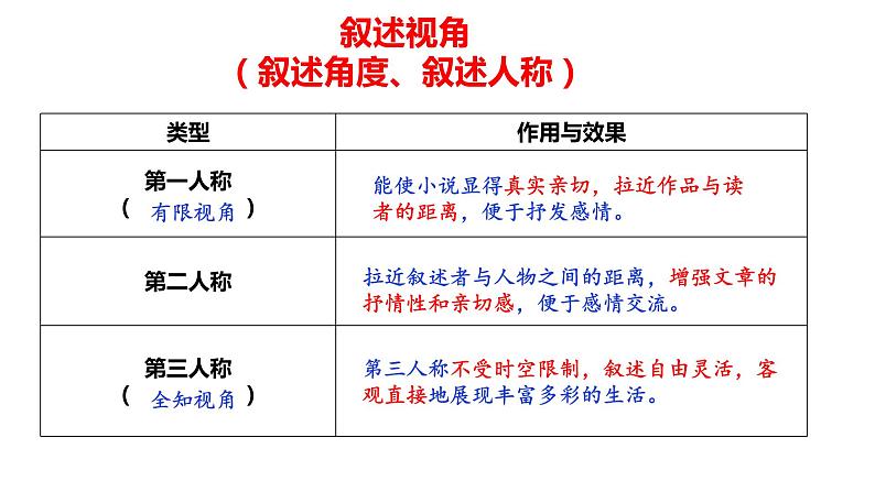 2022届高考小说阅读专题复习：考向二小说情节安排手法第4页