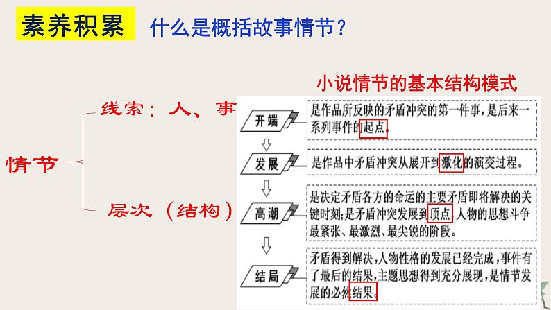 2022届高考小说阅读专题复习：考向一小说情节概括（课件19张）第2页