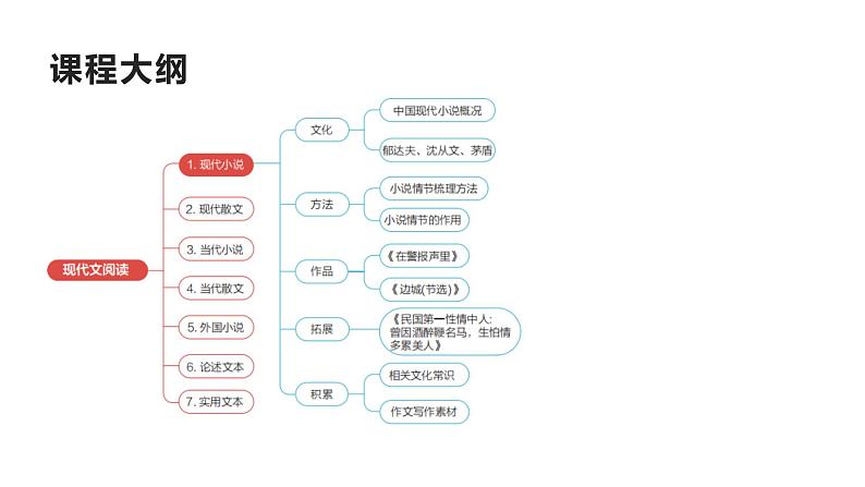 2022届高考语文复习现代文阅读现代小说 情节思路课件（53张PPT）第3页