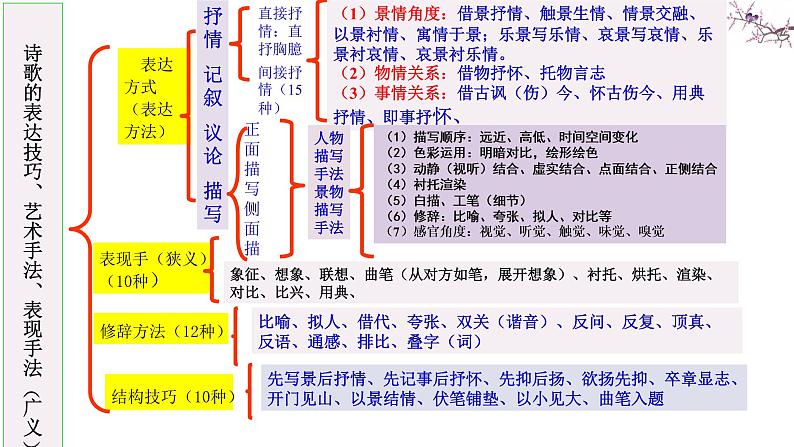 2022届高考语文诗歌专题复习：手法、人物形象、情感课件（28张PPT）02