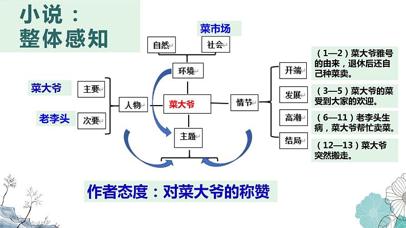 2022届高考文学类文本阅读（小说）专题复习课件（83张PPT）第3页