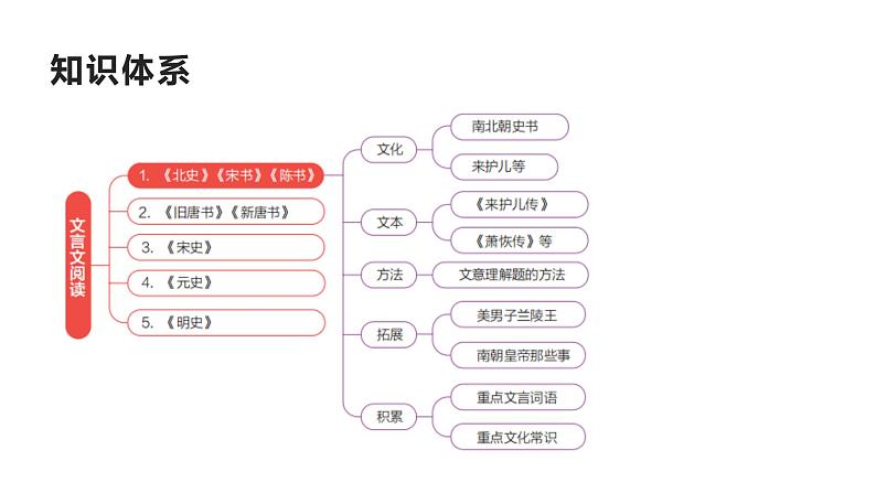 2022届高考复习文言文阅读文意理解题分析课件（56张PPT）第4页