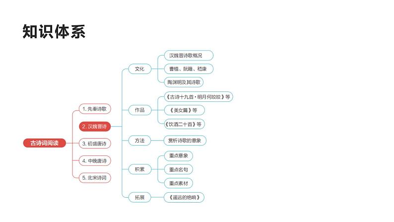 2022届高考语文复习古诗词阅读汉魏晋诗歌 古诗意象课件（44张PPT）第3页