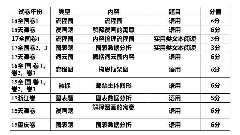 2022届高考复习——图文转换课件（42张PPT）第3页