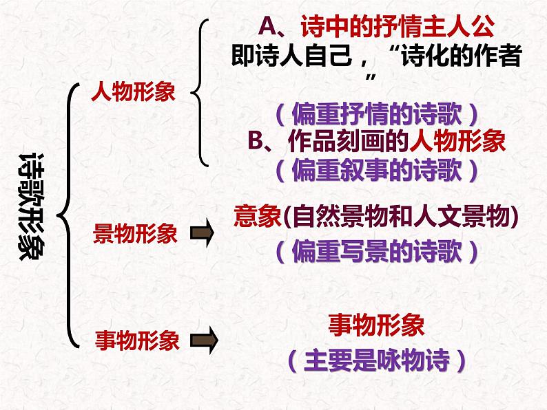 2022届高考复习——诗歌人物形象鉴赏课件（22张PPT）第3页