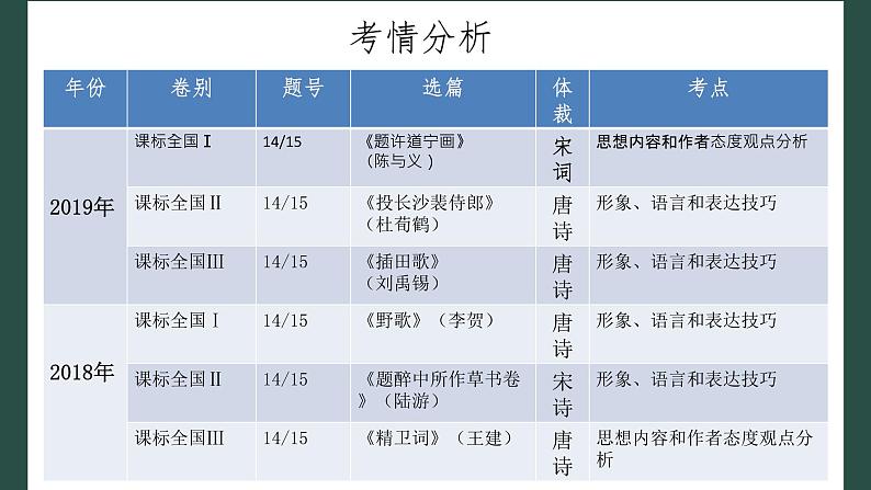 2022届高考专题复习：诗歌鉴赏专题形象分析（课件26张）第4页