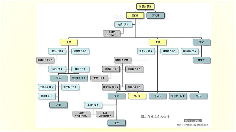 2020-2021学年高中语文 人教部编版 必修下册：第7单元 《红楼梦》整本书阅读 课件（共27页）06