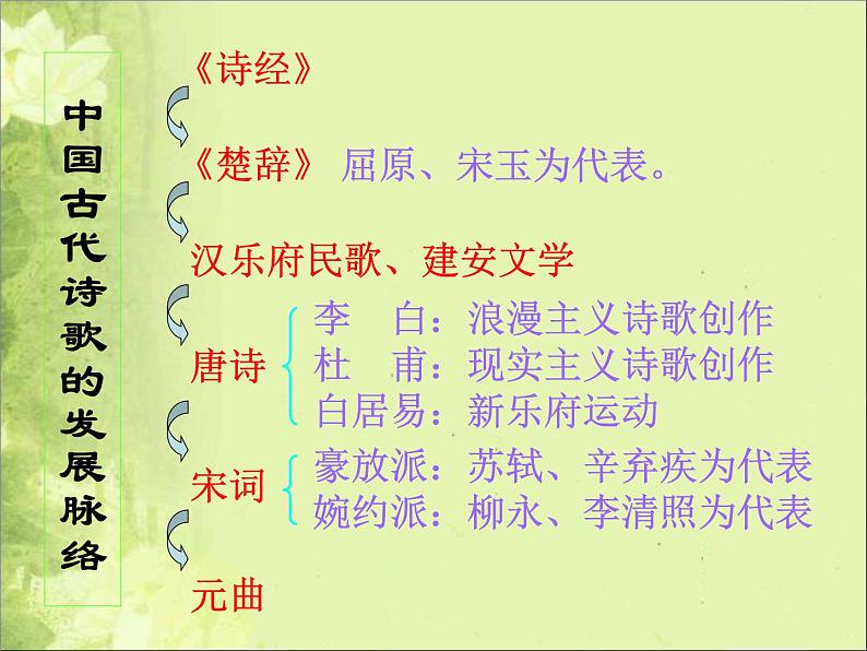 2020-2021学年部编版高中语文选择性必修下 第一单元 《卫风·氓》课件（64张PPT）第7页