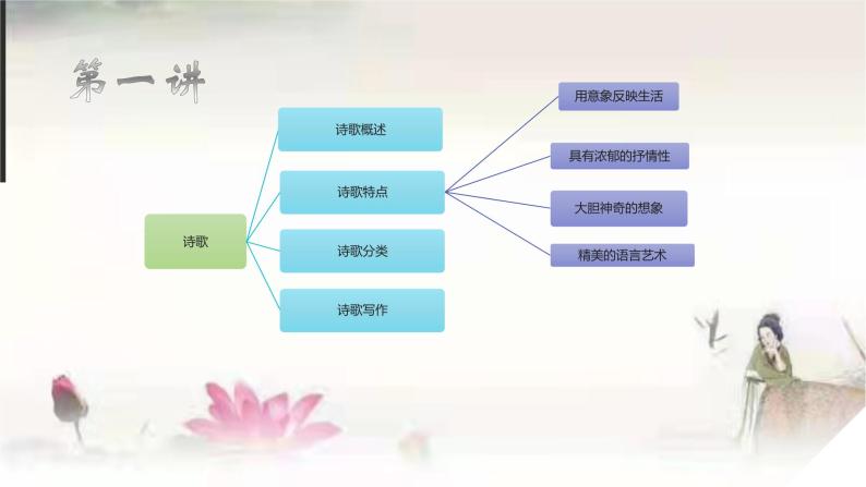 2022届高考复习：诗歌文体写作课件（39张PPT）03