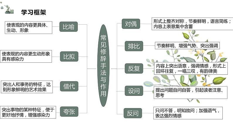 2022届高考复习——修辞手法的判定及运用课件（53张PPT）第2页