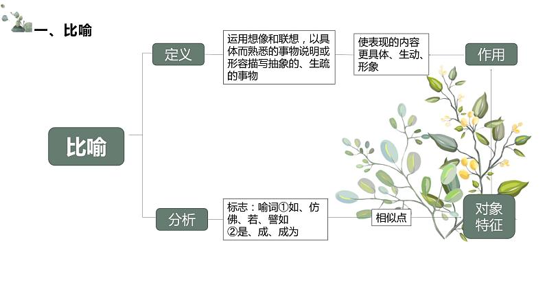 2022届高考复习——修辞手法的判定及运用课件（53张PPT）第3页