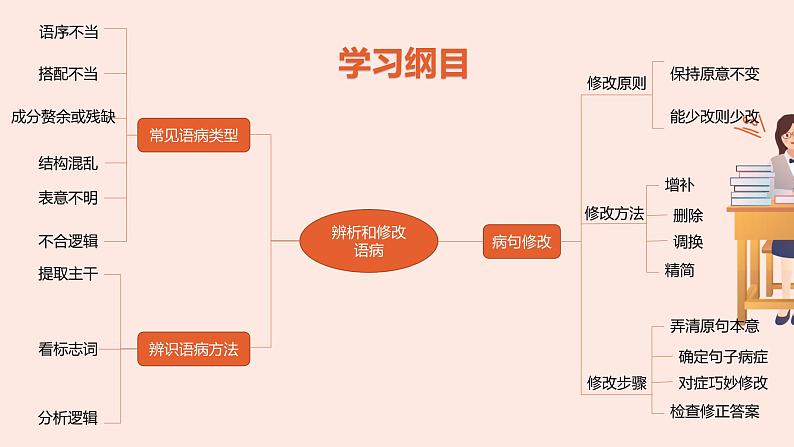 2022届高考一轮专题复习：辨析和修改病句（课时二）课件60张02