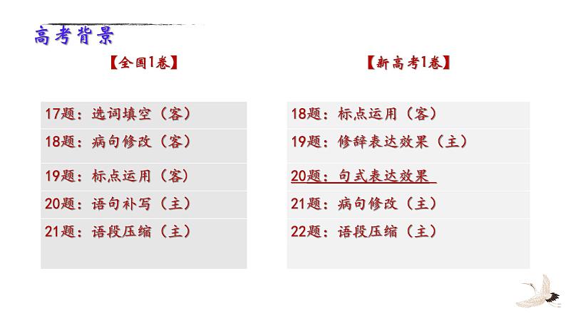 2022届高考专题复习：语言运用之比较赏析句子的表达效果（课件35张）03