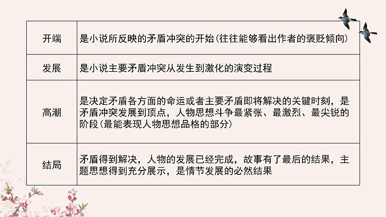 2022届高考现代文阅读——文学类文本阅读（一）小说情节的鉴赏课件（31张PPT）06