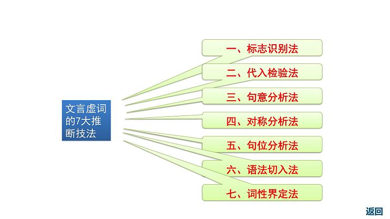 2022届高考语文文言虚词7大推断技法课件30张第4页