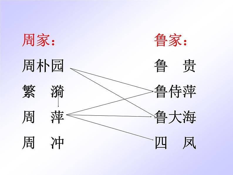 统编版必修下册 5 雷雨 课件（共36张PPT）03