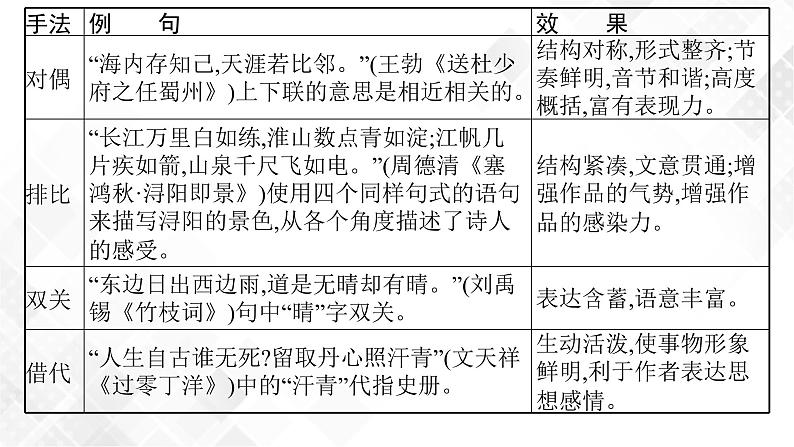 第四节　鉴赏古代诗歌的表达技巧第7页