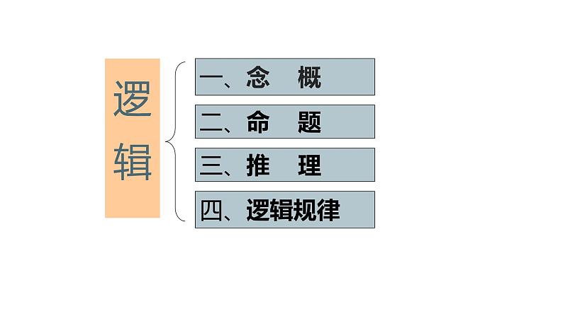 高中语文必修四《逻辑和语文学习》课件05