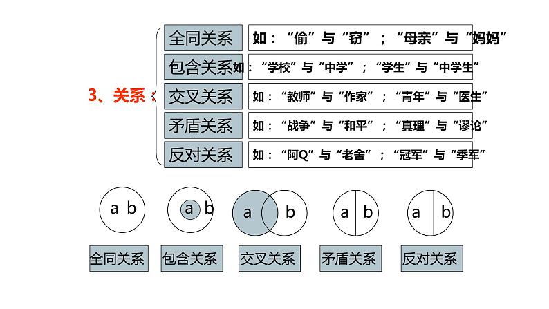 高中语文必修四《逻辑和语文学习》课件07