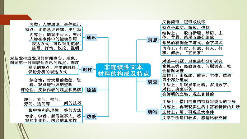 2022届高考语文复习：非连续性文本阅读 课件第3页