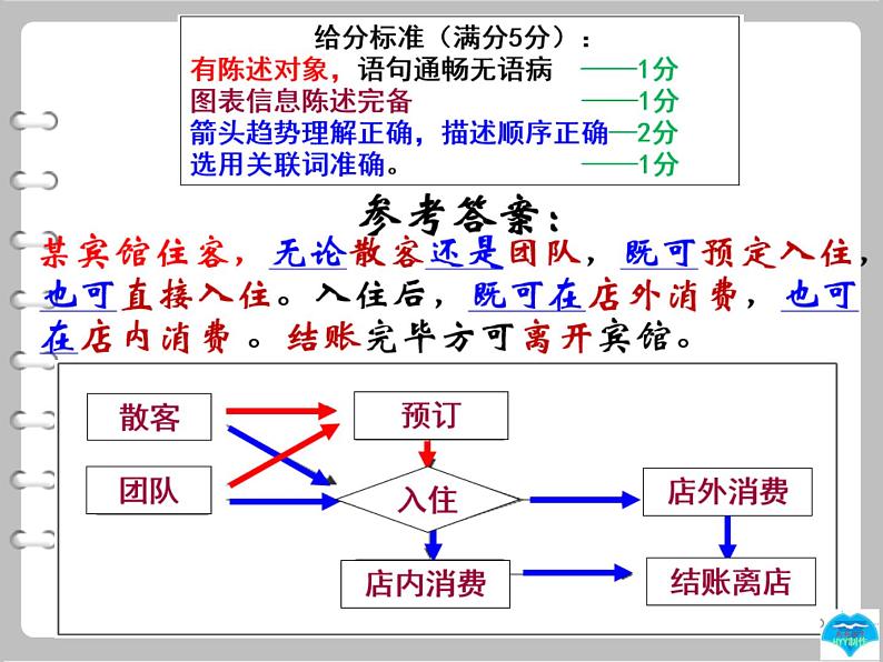 2022届高考语文语言运用专题复习 流程图 课件29张第8页