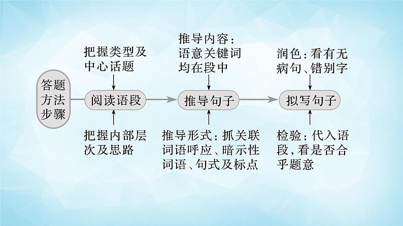 高考语文复习--- 语句补写，做到“三精”课件PPT第3页