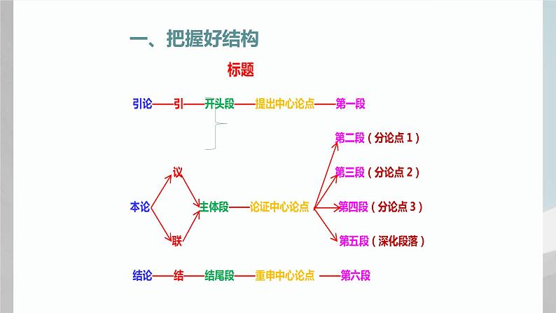 高中语文议论文写作专项训练课件PPT第3页