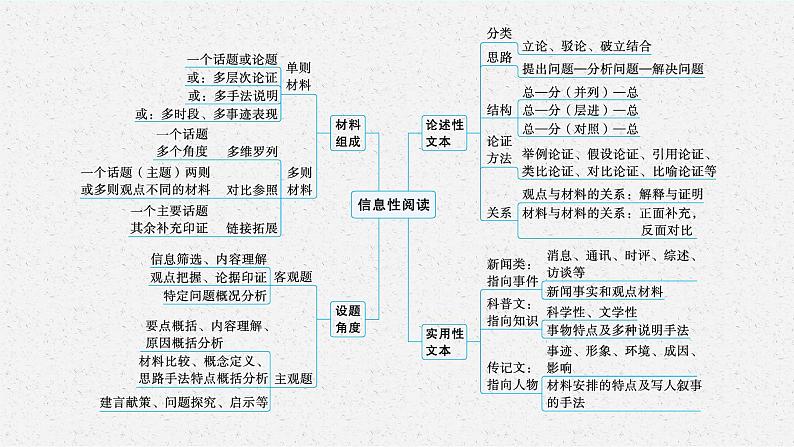 人教版新高考语文二轮复习-课件--信息性阅读05