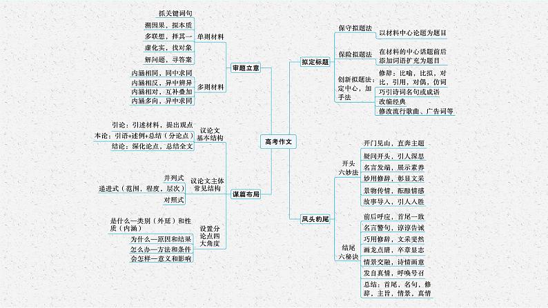 人教版新高考语文二轮复习课件---　新高考要求下的情境写作第5页