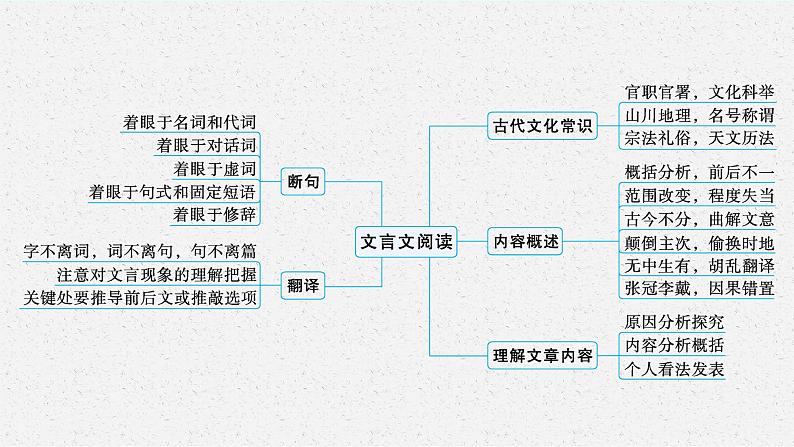 人教版新高考语文二轮复习课件---文言文阅读第5页