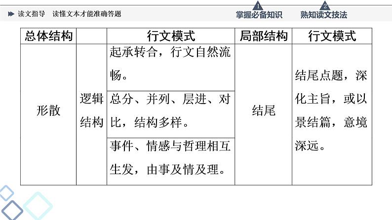 板块2 专题2 读文指导  读懂文本才能准确答题课件PPT第7页