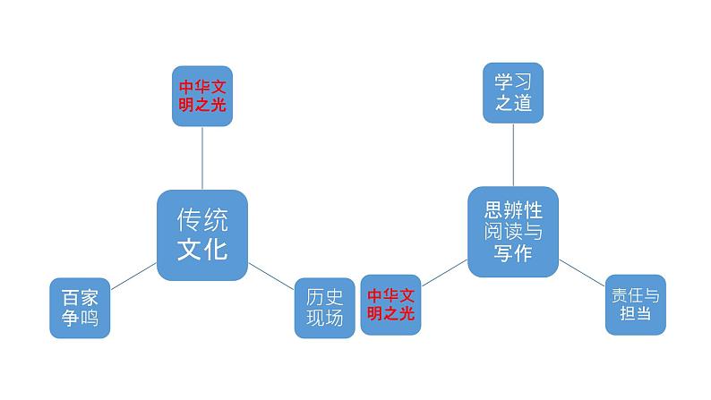 2020-2021学年统编版高中语文必修下册《提升思辨能力,领略人文精神——先秦两汉古代散文研习的教学设想》课件（22张PPT）05