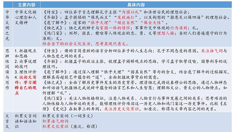 2020-2021学年统编版高中语文必修下册《提升思辨能力,领略人文精神——先秦两汉古代散文研习的教学设想》课件（22张PPT）08