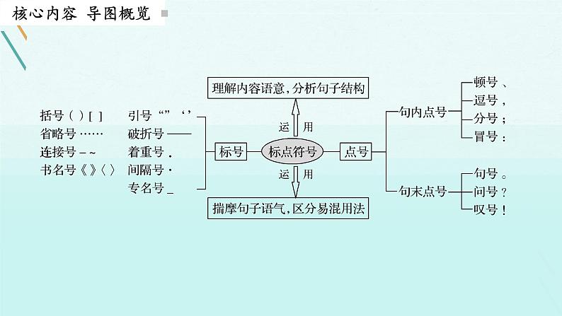 2022届高考专题复习：如何正确使用标点 课件 29张第2页