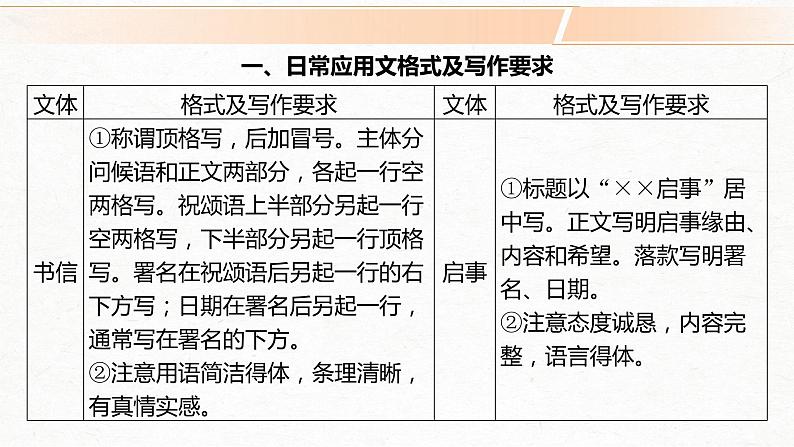 2022届高考专题复习：语言表达与运用之应用文  课件 10张第2页