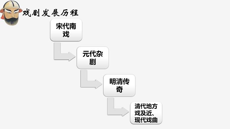 4.《窦娥冤》课件29张2021-2022学年统编版高中语文必修下册第6页