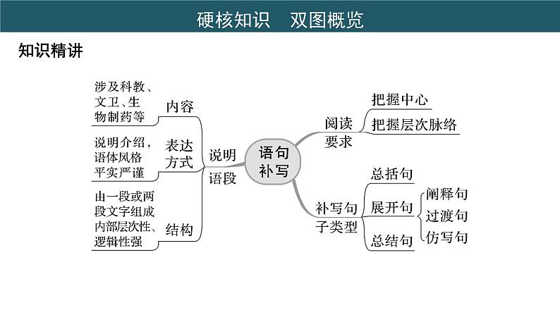 2022高三二轮复习专题之补写句子 ——语句补写，“三精”为要课件PPT03