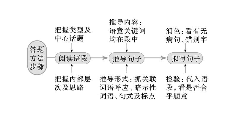 2022高三二轮复习专题之补写句子 ——语句补写，“三精”为要课件PPT04