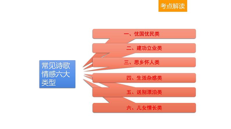 古代诗文阅读 2-13诗歌思想感情的4大题型 课件—2021年高考语文大一轮复习04