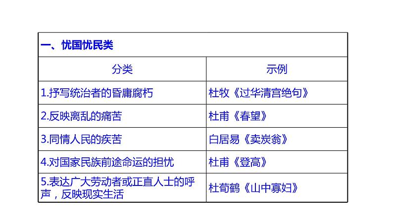 古代诗文阅读 2-13诗歌思想感情的4大题型 课件—2021年高考语文大一轮复习05